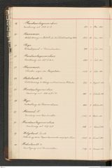 k.k. naturhistorisches Hofmuseum, Index Intendanzakten 1876-1884, Seite 40